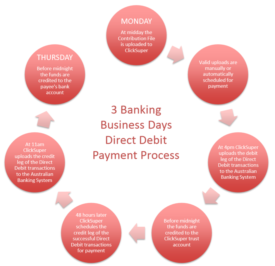 Direct Debit Payment Schedule ClickSuper Help Centre